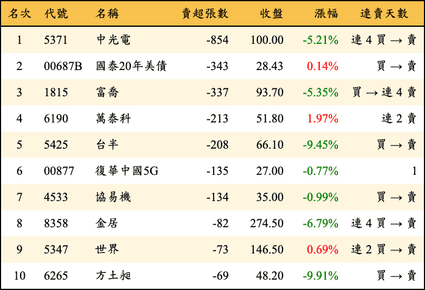 上櫃：券商當日賣超張數排行榜