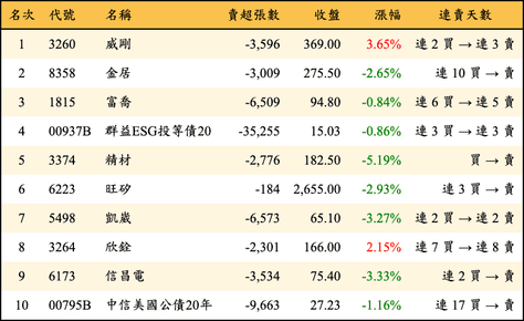上櫃：外資當日賣超金額排行榜