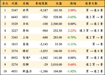上櫃：外資當日賣超金額排行榜
