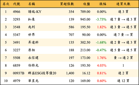 上櫃：投信當日買超金額排行榜