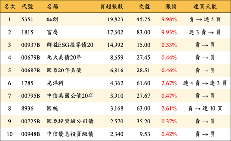 上櫃：三大法人當日買超張數排行榜