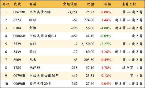 上櫃：券商當日賣超金額排行榜