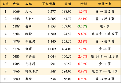 上櫃：投信當日買超張數排行榜
