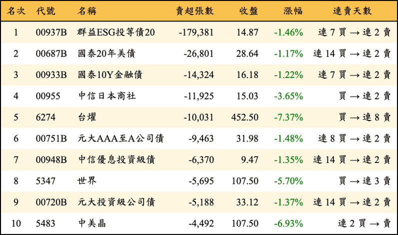 上櫃：三大法人當日賣超張數排行榜