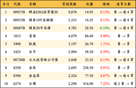 上櫃：三大法人當日買超張數排行榜