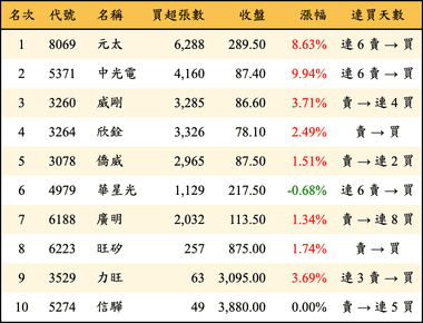 上櫃：外資當日買超金額排行榜