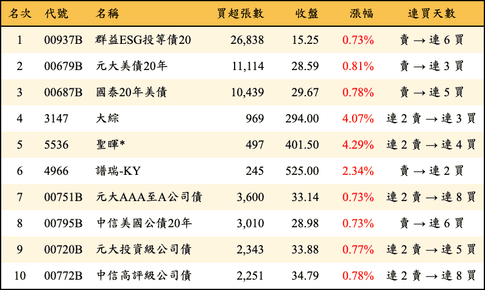 上櫃：外資當日買超金額排行榜