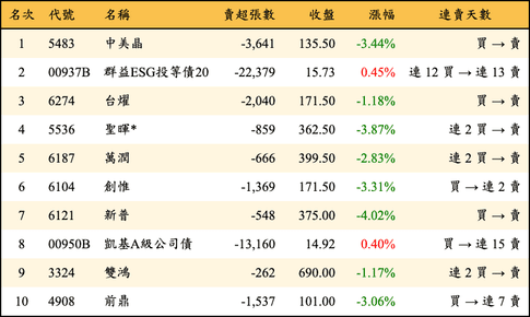 上櫃：三大法人當日賣超金額排行榜