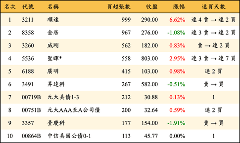 上櫃：投信當日買超張數排行榜