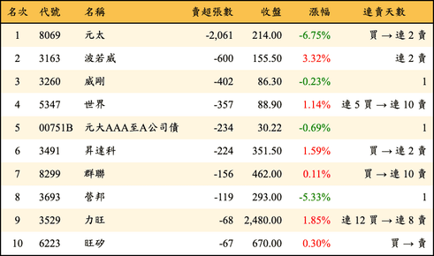 上櫃：投信當日賣超張數排行榜