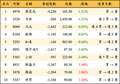 上櫃：外資當日賣超金額排行榜