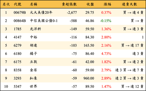 上櫃：券商當日賣超張數排行榜