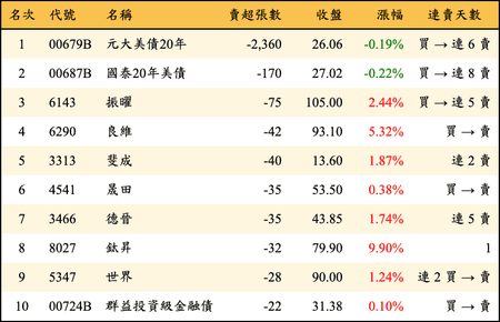 上櫃：券商當日賣超張數排行榜