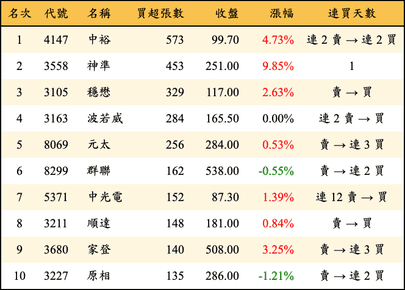 上櫃：投信當日買超張數排行榜