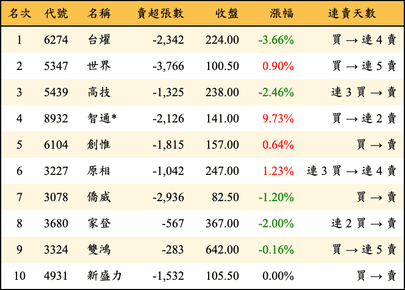 上櫃：外資當日賣超金額排行榜