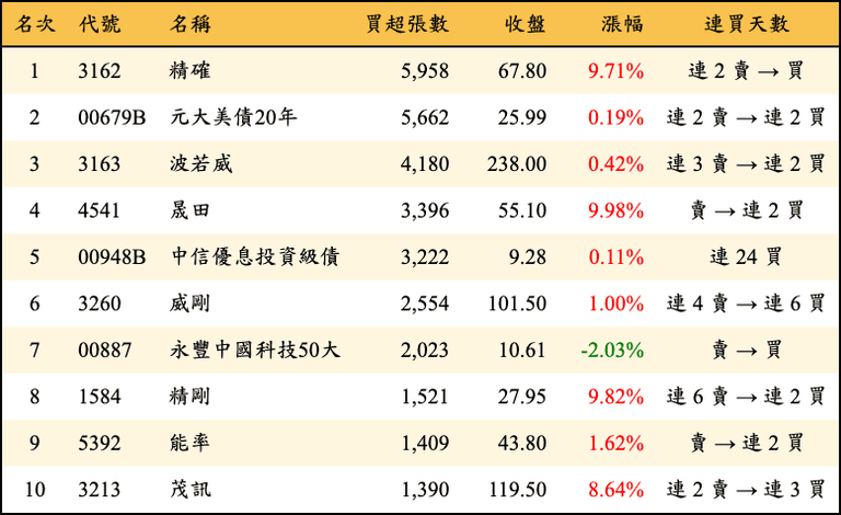 上櫃：三大法人當日買超張數排行榜