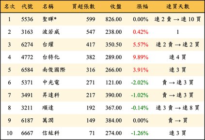 上櫃：投信當日買超張數排行榜