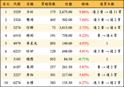 上櫃：投信當日買超金額排行榜