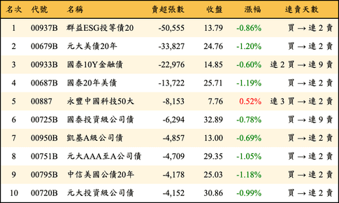 上櫃：三大法人當日賣超張數排行榜