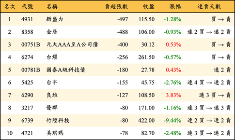 上櫃：券商當日賣超張數排行榜