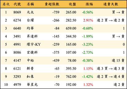 上櫃：投信當日賣超金額排行榜