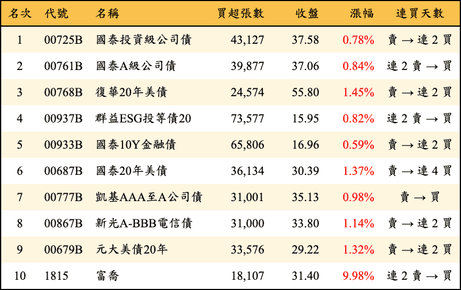 上櫃：三大法人當日買超金額排行榜