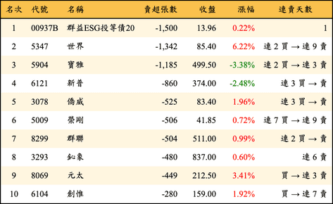 上櫃：投信當日賣超張數排行榜