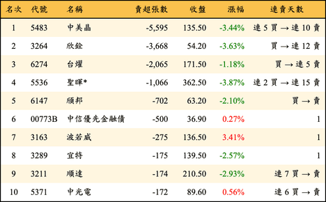 上櫃：投信當日賣超張數排行榜