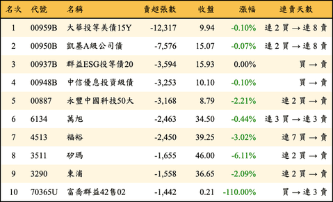 上櫃：三大法人當日賣超張數排行榜