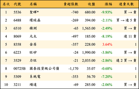 上櫃：投信當日賣超金額排行榜