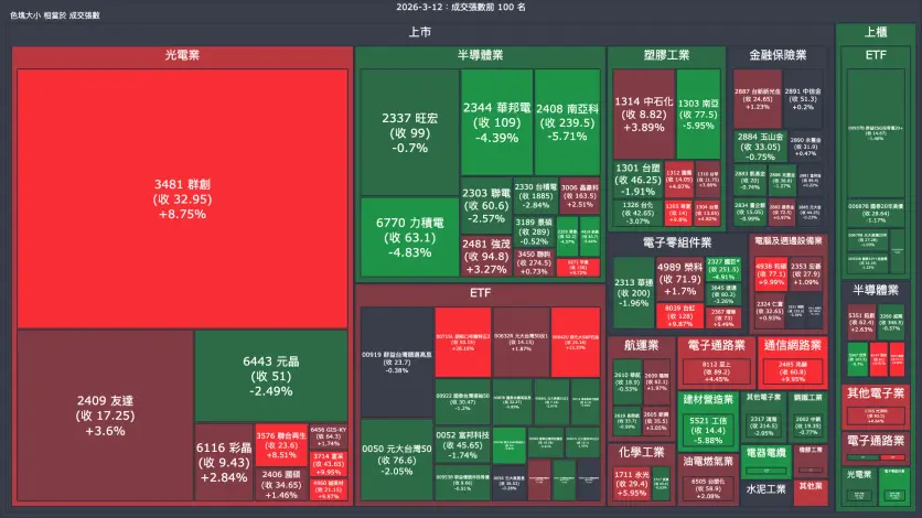 2026-3-12：成交量與漲跌幅