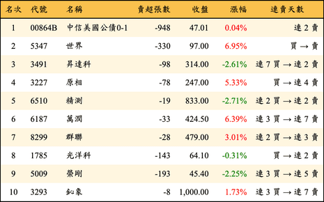 上櫃：券商當日賣超金額排行榜