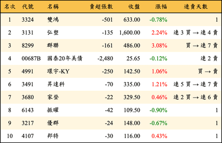 上櫃：投信當日賣超金額排行榜