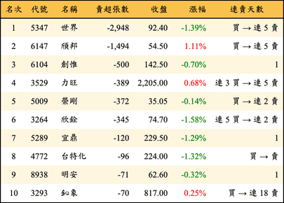 上櫃：投信當日賣超張數排行榜