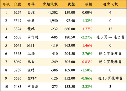 上櫃：投信當日賣超金額排行榜