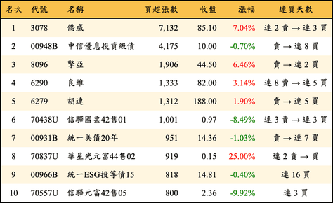 上櫃：三大法人當日買超張數排行榜