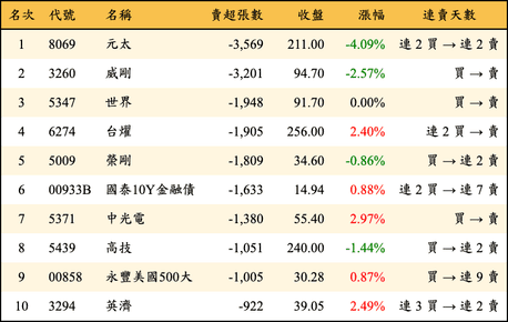 上櫃：三大法人當日賣超張數排行榜