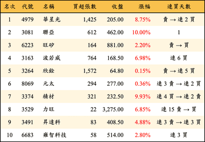 上櫃：投信當日買超金額排行榜