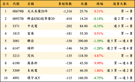上櫃：券商當日賣超張數排行榜
