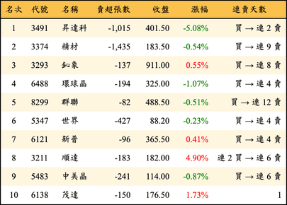 上櫃：投信當日賣超金額排行榜