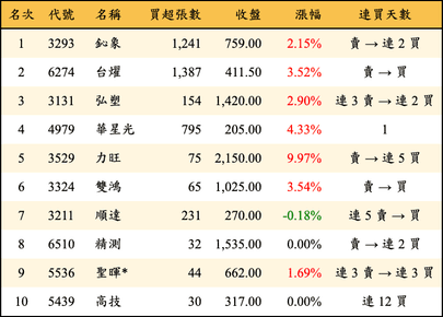 上櫃：投信當日買超金額排行榜
