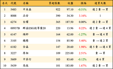 上櫃：券商當日買超張數排行榜