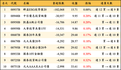 上櫃：三大法人當日賣超張數排行榜