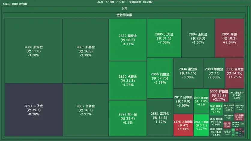 2025－4月回顧：金融保險業成交量、漲跌幅與買賣超
