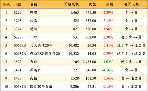 上櫃：外資當日買超金額排行榜