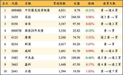 上櫃：外資當日買超張數排行榜