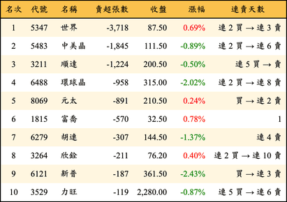 上櫃：投信當日賣超張數排行榜