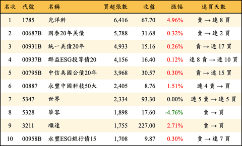 上櫃：外資當日買超張數排行榜