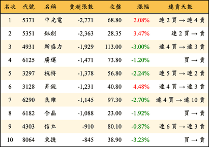 上櫃：外資當日賣超張數排行榜
