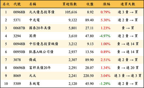 上櫃：外資當日買超張數排行榜
